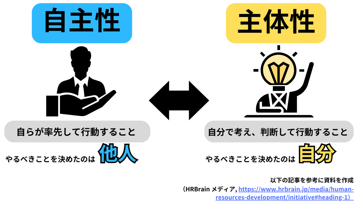 hatomugisensei's tweet photo. 似ているようで意味の違う言葉
「自主性」と「主体性」 https://t.co/HUHSZfhx98