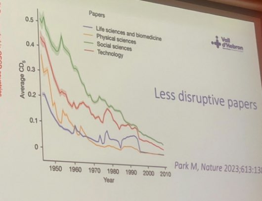 Salvador Morales Conde (@smoralesconde) on Twitter photo Interesting lecture from <a href="/ManuelLpezCano1/">Manuel López Cano</a> about the scientific literature:
- important increase of number of papers
- decrease the quality of papers
- decrease the quality of reviewers
- 60% of the papers will never be cited
- less and less disruptive papers
To be considered Interesting lecture from <a href="/ManuelLpezCano1/">Manuel López Cano</a> about the scientific literature:
- important increase of number of papers
- decrease the quality of papers
- decrease the quality of reviewers
- 60% of the papers will never be cited
- less and less disruptive papers
To be considered