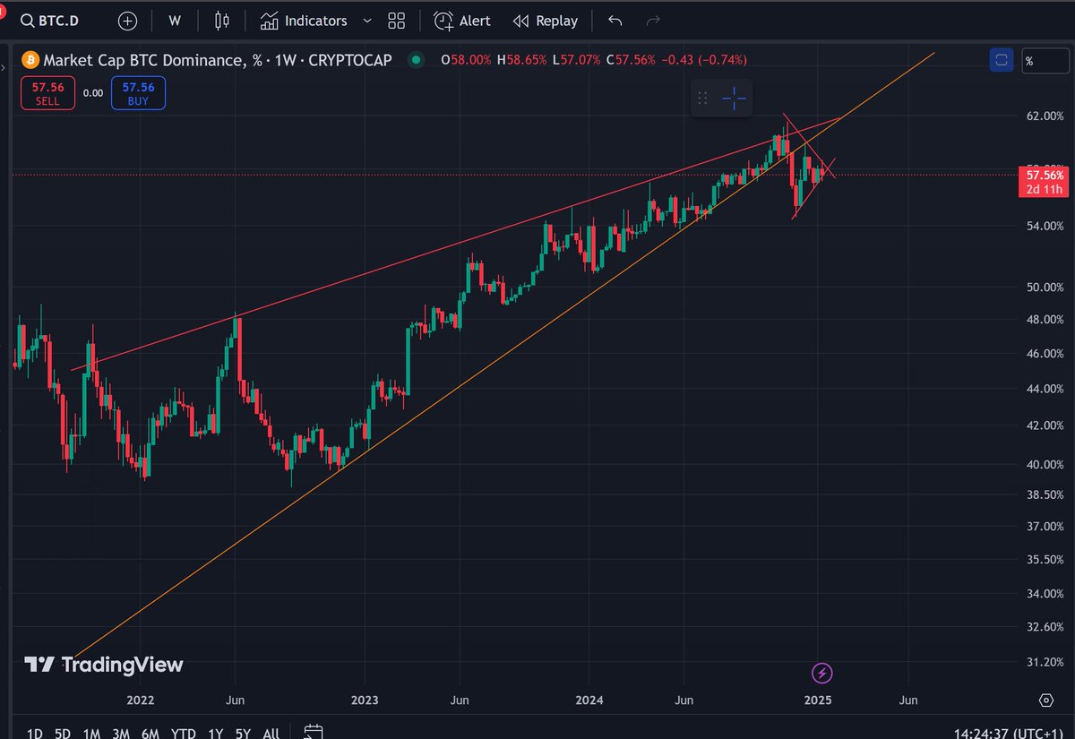 ife_light's tweet photo. Bitcoin is facing a multi-year resistance at 125k, and losing dominance to altcoins. It's time for #Altseason2025 https://t.co/wcVg9YZqi2