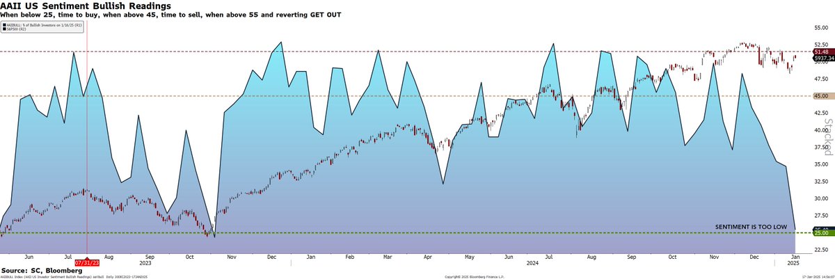 CapitalStouff's tweet photo. Why is Sentiment so low ? https://t.co/G9lgMSjd8a