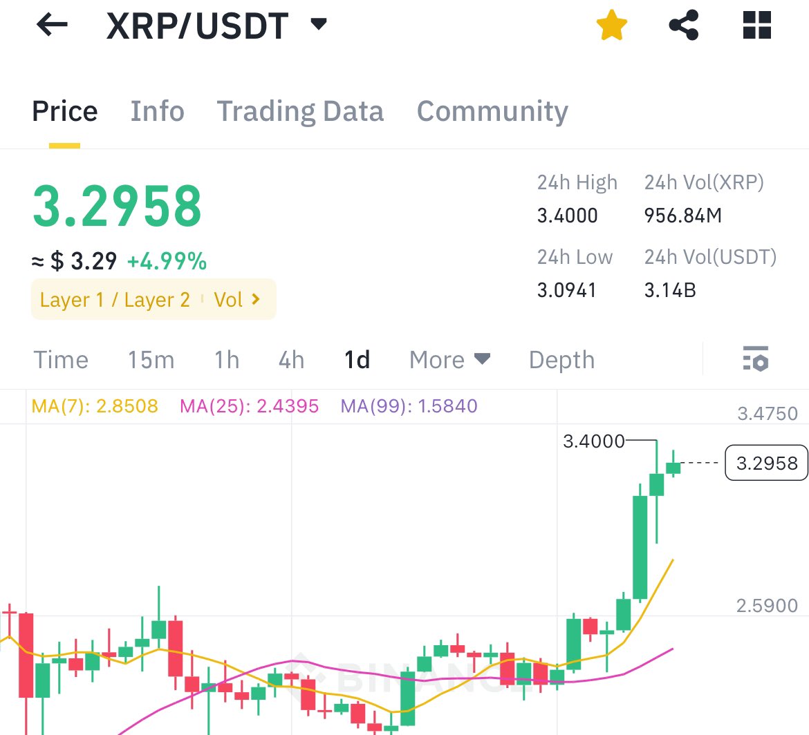 BullTrades (@bulltrades24) on Twitter photo $XRP Finally reached $3.40
As promised, I want to change someone's holiday and send 10,000 $XRP (~$34,000) to one person by tomorrow. 
Just like, retweet and comment ' $XRP'. 
Random winner in 24 hours. I will announce as a tweet at 12pm EST. $XRP Finally reached $3.40
As promised, I want to change someone's holiday and send 10,000 $XRP (~$34,000) to one person by tomorrow. 
Just like, retweet and comment ' $XRP'. 
Random winner in 24 hours. I will announce as a tweet at 12pm EST.