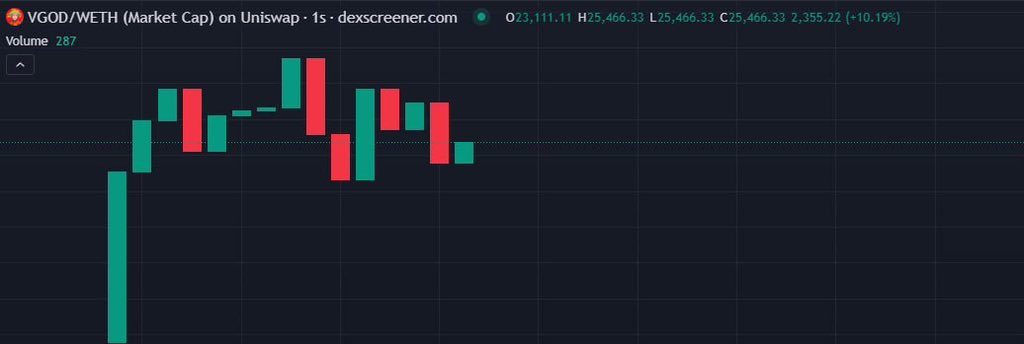 mo_degensol's tweet image. $VGOD Update  
📈 Called at 17K, peaked at 35K—secured 2x gains! 🔥💎  #VGOD