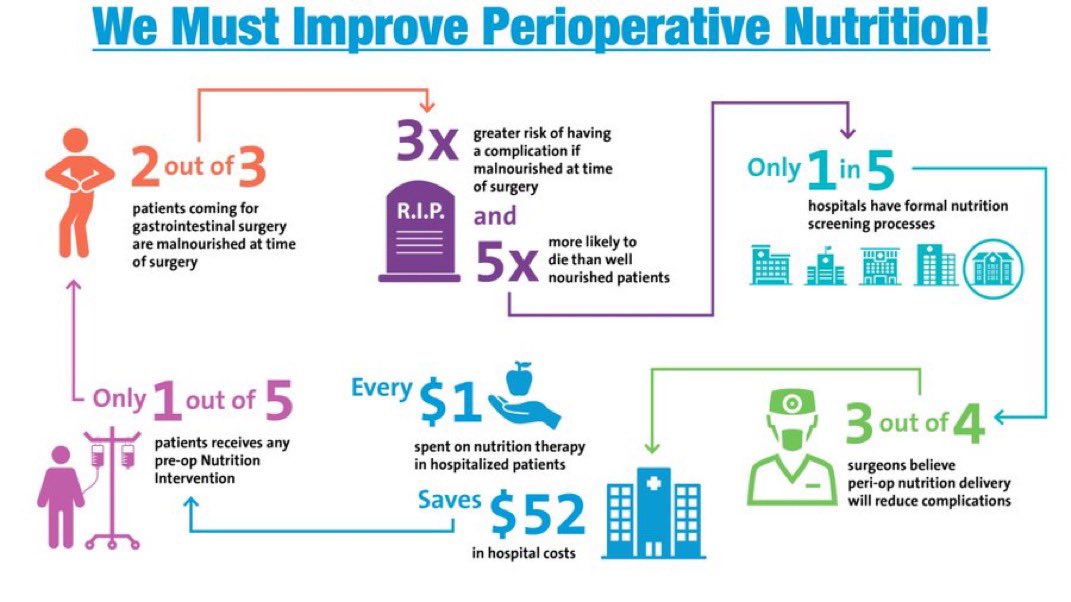 👉 We MUST improve Perioperative Nutrition! 

No malnourished patient should ever have elective surgery without nutrition screening &amp; intervention!

See data ⬇️ &amp; for more read Surgical Nutrition Guidelines! Free Download!

journals.lww.com/anesthesia-ana…

#nutrition #dietitian