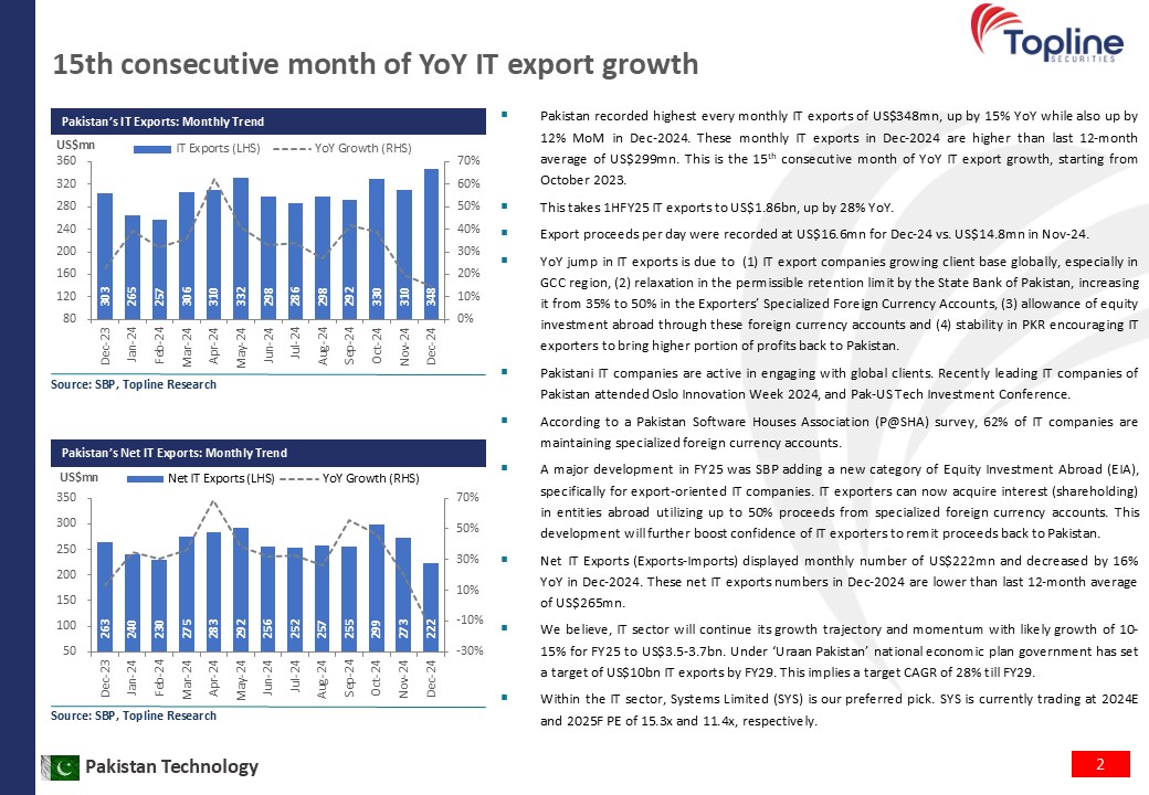 AdeelAfzal06's tweet photo. Pakistan's IT exports hit a record $348mn in Dec-24, up 15% YoY & 12% MoM, marking the 15th consecutive month of YoY growth. 1HFY25 exports reached $1.86bn (+28% YoY). 💻🚀
#Pakistan #ITExport #SYS #Systems https://t.co/kj2H9Mer7z