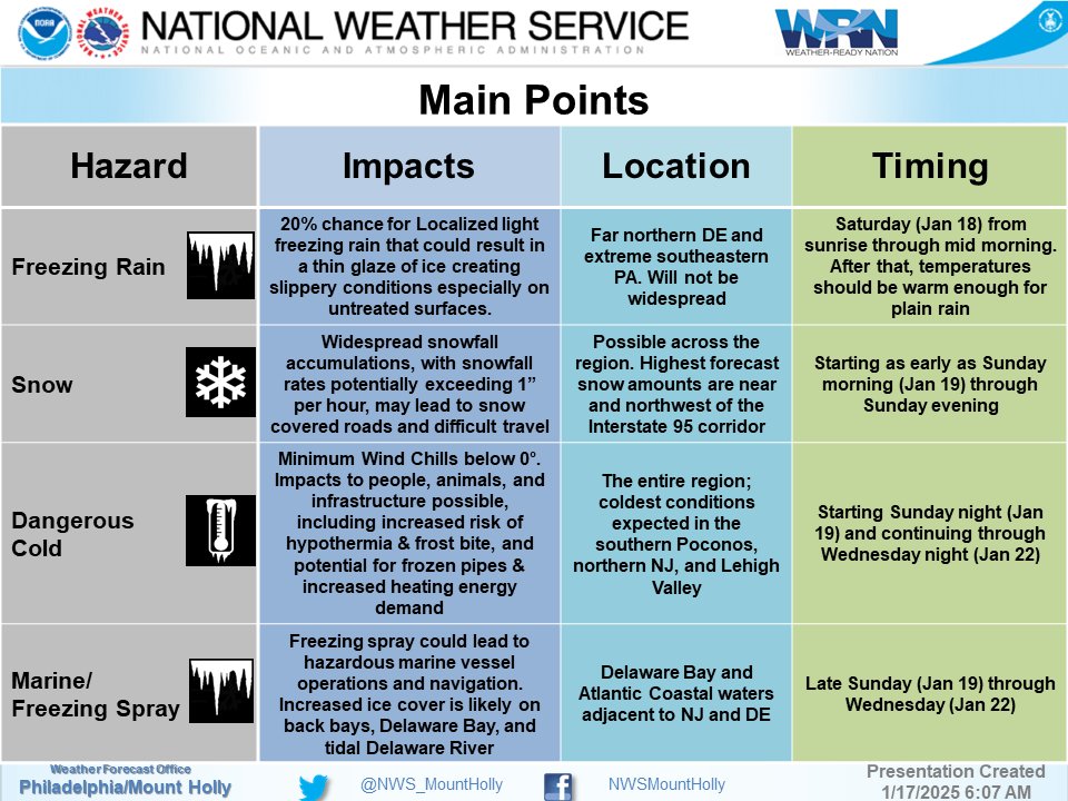 NWS_MountHolly's tweet photo. ⚠️❄️🥶 We have begun issuing briefing packages for the potential wintry precip this weekend as well as the dangerously cold conditions expected much of next week. #PAwx #NJwx #DEwx #MDwx
https://t.co/JiD09ByGTv https://t.co/vA4z0n0Iv0