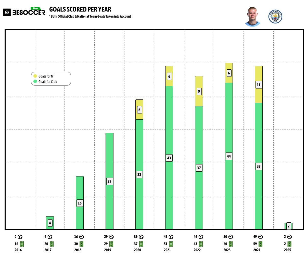 Erling Haaland will be 'citizen' until 2034! 😮

✍️ <a href="/ManCity/">Manchester City</a> achieves keeping in his squad one of the European top scorer of the last years.

⚽️ Let's see if we will be able to surpass his scoring record in 2025.

#Haaland #ManCity #PremierLeague