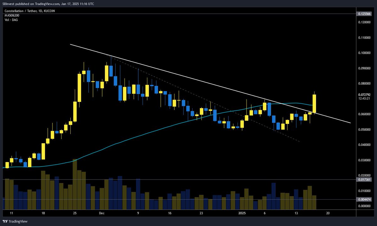 $DAG 💎

Strong breakout 🚀

It seems that people are slowly waking up and realizing the potential. Trump has stated that supporting US crypto projects will be one of his priorities 📈

<a href="/Conste11ation/">Constellation²</a> is the only US blockchain that works with federal agencies and even has mission