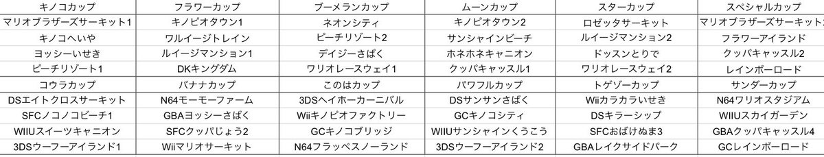 Azusa_Soituber's tweet photo. 個人の主観入りまくりマリオカート新作コース予想
4×12カップの系48コースで予想
#マリオカート新作 https://t.co/9U34AX4U3O