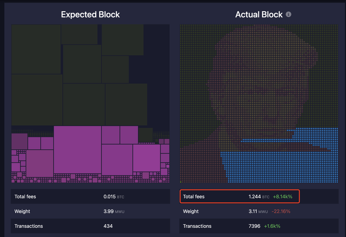 Someone has embedded President #Trump’s portrait into a BTC block to commemorate his upcoming inauguration.

The total fees: 1.244 $BTC($127K)

mempool.space/block/00000000…