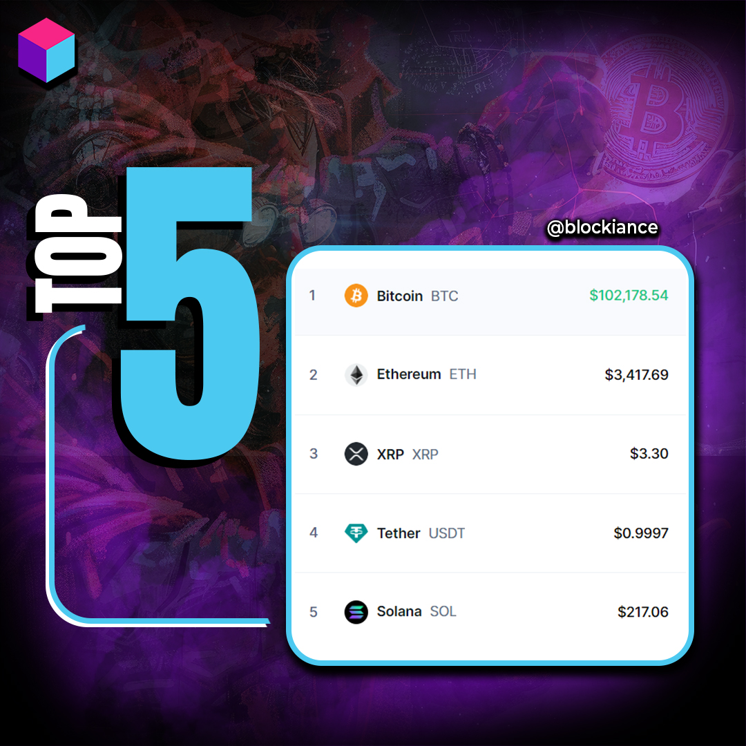 blockiance's tweet photo. Top 5 Cryptocurrencies by Market Capitalization as of January 17, 2025.. 🚀📈
Follow @blockiance ✅
#cryptocurrencytrading #cryptocurrencies #bitcoin100k #bitcoin100 #Bitcoin #Ethereum #XRP #Tethereum #Solana https://t.co/fEkHVwsQwb