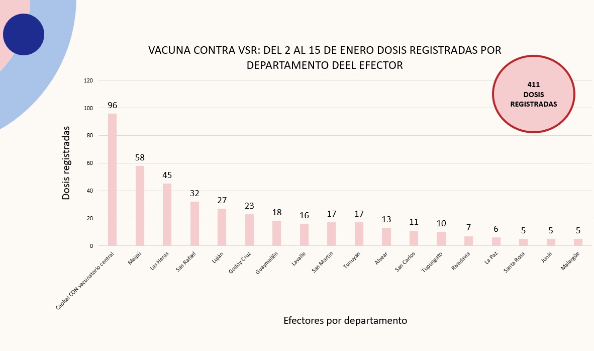 RodoMontero83's tweet photo. Del dos al quince de enero, más de cuatrocientas mendocinas entre las 32 y 36 semanas de gestación se vacunaron contra el virus sincicial respiratorio. Se trata de un gran logro porque la vacuna protege a los bebés por nacer contra la bronquiolitis hasta el sexto mes de vida. https://t.co/my6TVfm1DC