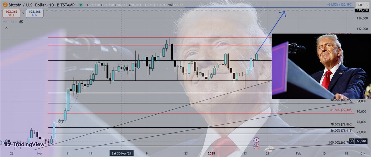 cryptoserik's tweet photo. #Bitcoin  $BTC 1D

After January 20? https://t.co/cRDPuBL9Fz