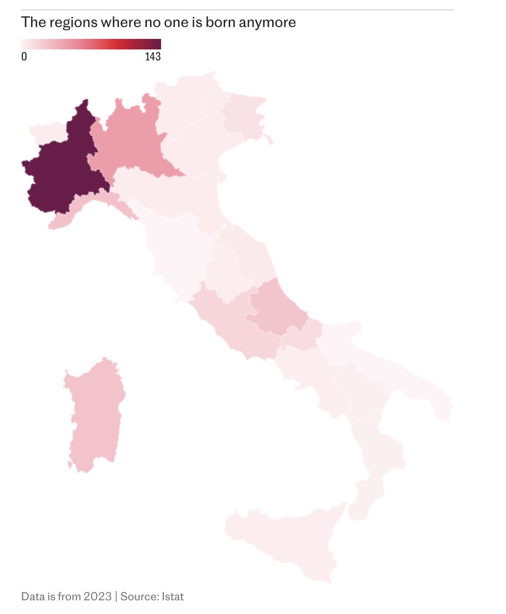 🚨🇮🇹EXPERTS WARN ITALY’S BIRTH RATE CRISIS IS “IRREVERSIBLE”

New figures revealed that a staggering 358 Italian villages recorded no births in 2023, signaling a demographic meltdown that’s shrinking the nation’s population and threatening its future.

Rural areas in the Alps and