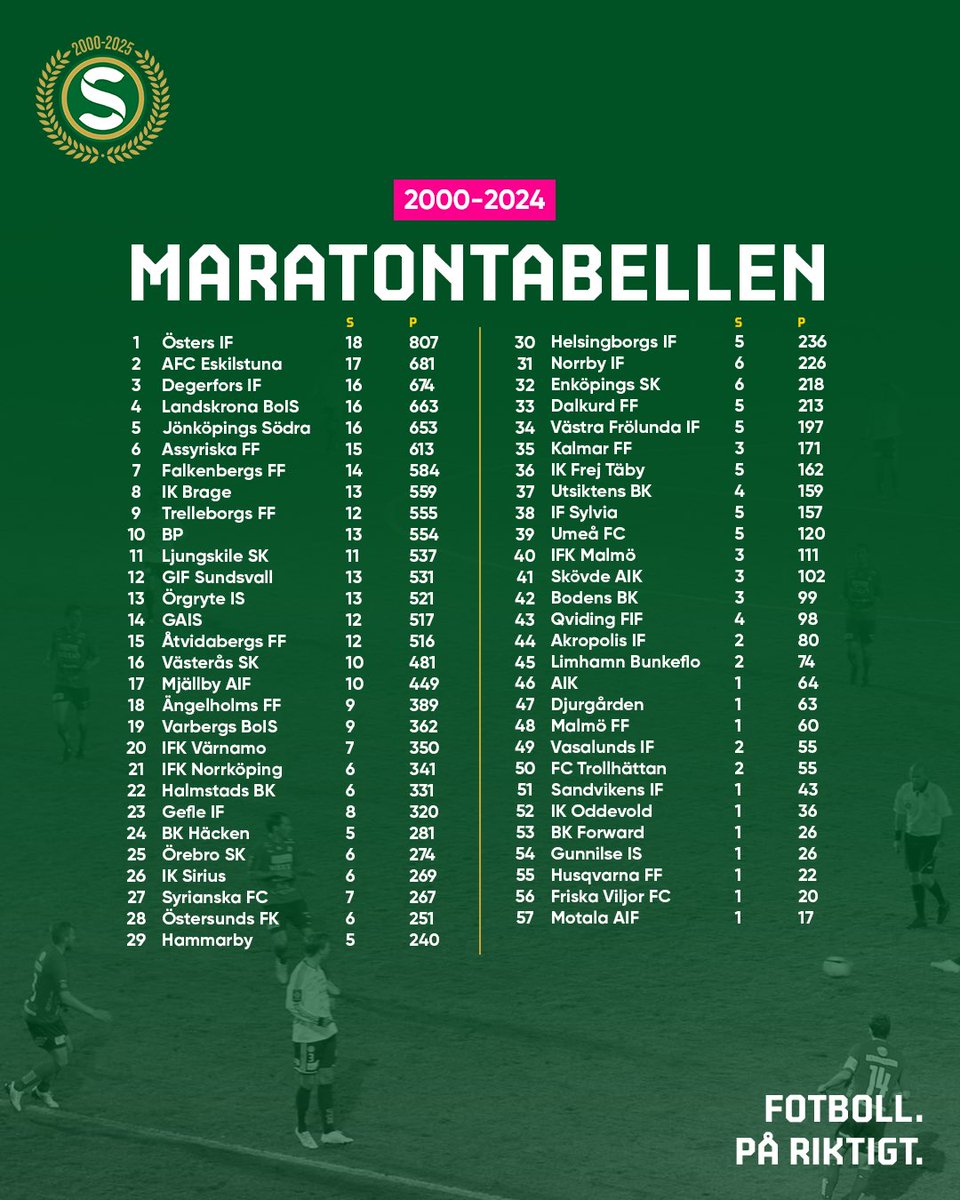 ⭐️ Från 2000 fram till idag - så här ser maratontabellen i Superettan ut.
