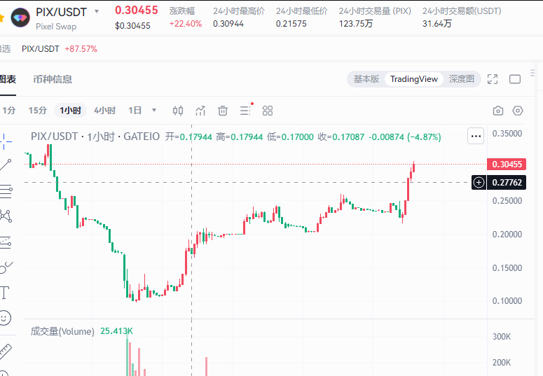 danstanongubo's tweet image. Another pump loading

.3$ now

#PixelSwap #PIX