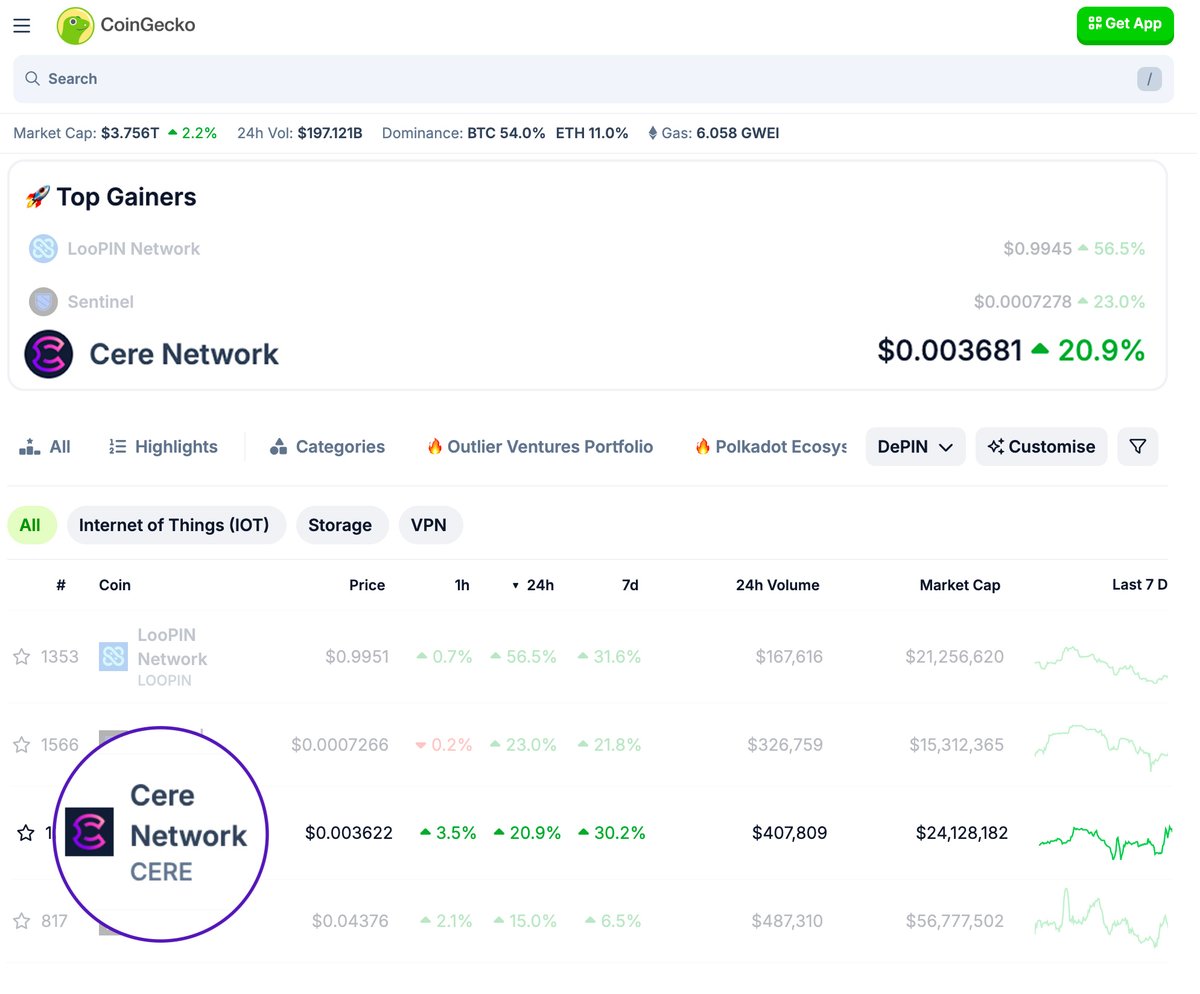 cereofficial's tweet photo. 👀 You did know we're also a #DePIN project... right? 🧐

No? You didn’t? 🤨
Educate yourself 👇 https://t.co/KeqKX3eZUf

And... guess what? Check @coingecko 'cause today we’re among the top gainers in the sector! 🚀🔥 https://t.co/3dy2ouZ6mi