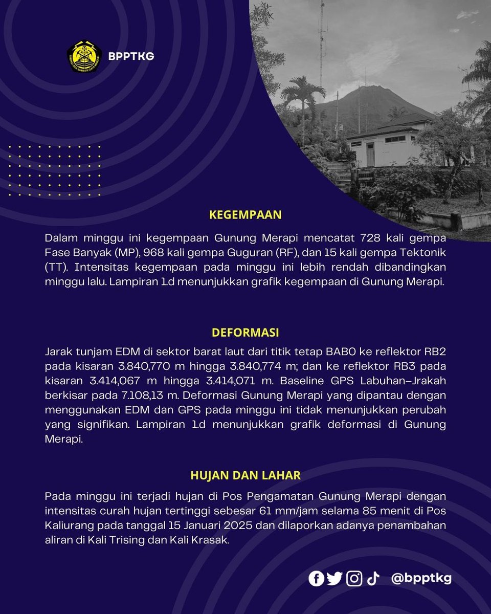 BPPTKG's tweet photo. Halo Warga Merapi!
Berikut kami sampaikan Laporan Aktivitas G. Merapi Tanggal 10 - 16 Januari 2025. Laporan dapat diunduh pada tautan berikut : https://t.co/NhFypioWRI

#aktivitasmerapi  #siagamerapi https://t.co/FOClNTl6wF