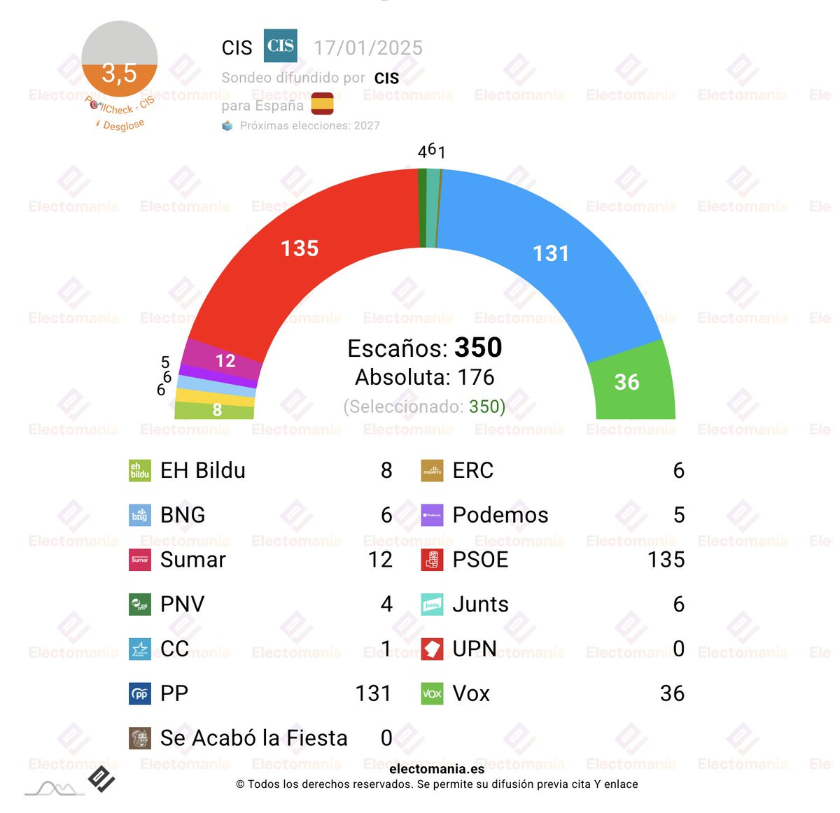 electo_mania's tweet photo. #España 🇪🇸 - Barómetro del #CIS:  🔎Extrapolación a escaños a partir de la intención de voto publicada:

Bildu 🍃 duplica al PNV 🍇 y BNG 🧀, ligeramente por encima de Junts 🍈 en voto, multiplica por seis sus escaños

🌹PSOE 135
💧PP 131
🥦Vox 36
....

↘️
https://t.co/jBrgGanCG4