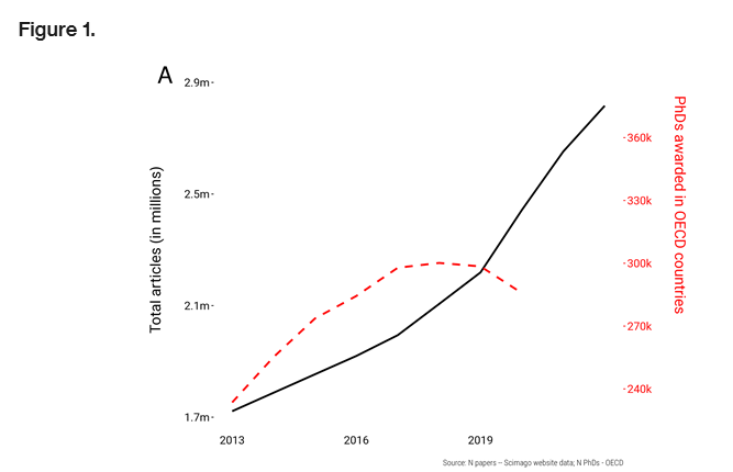 Comment mesurer l'inflation des publications scientifiques? Quatre collègues l'analysent, au terme d'une vaste étude quantitative, comme la déconnexion croissante depuis 2016 entre nombres de docteur(e)s et de publications. Par la revue QSS (<a href="/MIT/">Massachusetts Institute of Technology (MIT)</a>).

direct.mit.edu/qss/article/5/…