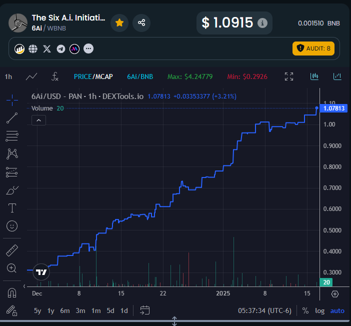 The6Ai's tweet image. 🫲💎🫱
Diamond Hands.

$0.30 to $1.09 in a month and a half.

Does your project have 'em like this?
💎
🫴