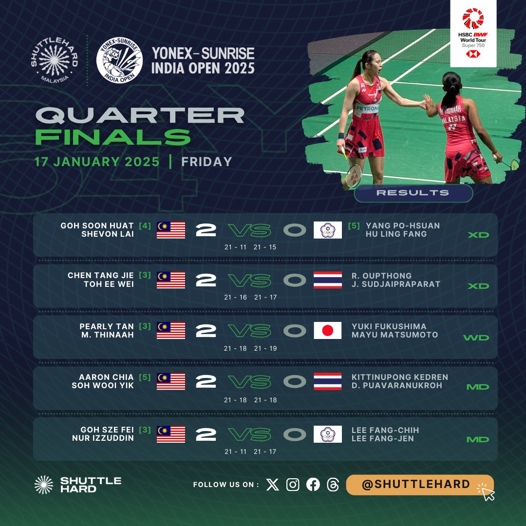 ShuttleHard's tweet photo. Rumusan Perlawanan #IndiaOpen2025 
Hari Keempat | Suku Akhir

Hari yang cemerlang buat 0⃣5⃣ wakil #BadmintonMalaysia 🇲🇾 selepas kesemuanya mencetak kemenangan dalam Straight Games untuk mara ke aksi hujung minggu di New Delhi 🇮🇳.

Ayuh kekalkan momentum ini hingga ke podium tertinggi! 💪🇲🇾

#UNBRKBL 
#ShuttleHard