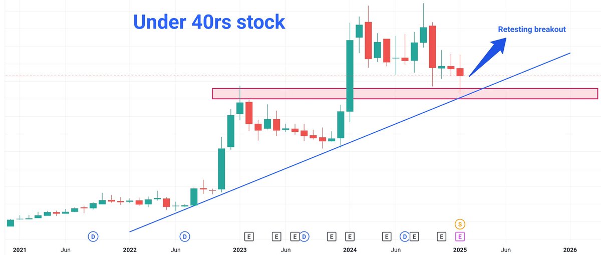 Stockspheree's tweet photo. #MultiBaggerStocks series
I have found penny stock, potential to bs multibagger in #longterm .. I can say 5x 10x 

🔥both revenue and profits are consistently increasing
😍Fii holding 9.5% stake
📊best entry 
Fallow repost and like, will send name to your inbox
https://t.co/ALW4ZlhUip