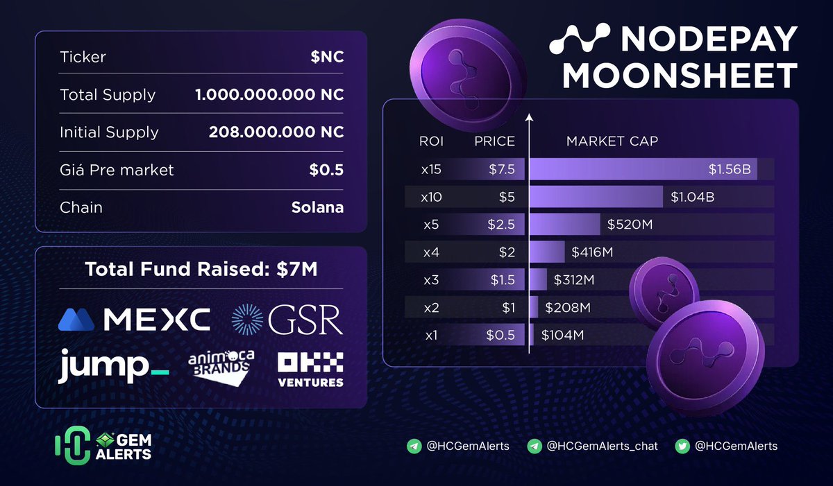 Tính ra team @nodepay_ai timing tốt, list đúng lúc thời điểm market xanh &amp; sóng AI mạnh

$NC đã list gần như full các sàn lớn nhỏ ngoài trừ #Binance

Marketcap giờ vẫn còn nhỏ, nếu như nổ vol giao dịch lớn thì mình nghĩ chắc cũng sẽ được list Binance soon