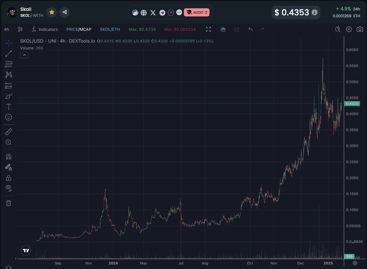 CryptoMug420's tweet photo. 2025 $SKOL is primed
Skol has a 5 Chain Ecosystem ⛓️ 👀 
BASE is our 5th Chain 😮 

‼️ 129 LIQUIDITY PAIRS !!  🎉 🤯 ‼️ 

SKOL is the Next Big Index token 💯 

‼️ 2.08mm MC  ‼️ 
‼️ $1.762mm in LP PAIRS & Treasury‼️ 
🔔 CRAZY LIQUIDITY TO MC RATIO 0.85 🔔 

TOP 10 pools by Liquidity :-

1 SKOL/FORKY on BSC (233k) 
2 SKOL/CAT on BSC & SOL (227k)
3 SKOL on ETH (157k) 
4 SKOL/NEMO on ETH/SOL/Pulse (114k)
5 SKOL/ MONKY on BSC (102k)
6 SKOL/FLOKI on ETH & Pulse (92k)
7 SKOL/ODIN on ETH & Pulse (91k)
8 SKOL/TOKEN on ETH (52k)
9 SKOL/BULLSEYE (4chain) (51k)
10 SKOL/BULL on ETH (44k)

⭐️ JUST 1.81% SUPPLY LEFT!!
⭐️ 8.64% of Supply bought back since launch 
⭐️ Nearly 52% Supply Burned 🔥 
⭐️ 338 HOLDERS so still very early..

Make sure you read the “Live” Gitbook/Whitepaper 
https://t.co/Ro0Xz4lmZZ  👀 

🌟 Skol has ONE SUPPLY!
Traded on Ethereum with a Bridge to #Pulsechain #SOL #BSC #BASE 

Community members (37 LP Provider) have been creating many LP pairs to support the ecosystem 👏 

Liquidity pools are growing and compounding with volatility & volume.
+ Mev Bot trades feeding taxes, 
1% LP, 1% BuyBack, 1% Marketing on ETH Only

Development is continuous with RIBE OTC platform close to completion 

Multiple Partnerships 
$TIN #L0ad $BLSEYE #Fatelabz $IFB $GEEKS  $LESLIE $FNNC $SHARX #PulseTrends $ODIE $LVM $NCOR 

🌟 COINGECKO LISTED 🌟 🎉 
https://t.co/dD4XHSPhjX

ETH Chart

https://t.co/pdcva2pbdp

1st CEX, https://t.co/G0weuM1GYq
2nd CEX, https://t.co/ikELdSITcb

✅Taxes 3/3
✅Doxxed Team

Diverse Liquidity Pools 
#P2E /#PVP  #GameFi & #METAVERSE #SKOL 

#VALHALLA awaits for all, discover your inner Viking

🌐 https://t.co/zIESbLmuYb
📳 @SKOL_ERC20
📣 https://t.co/vSO5XKWdma