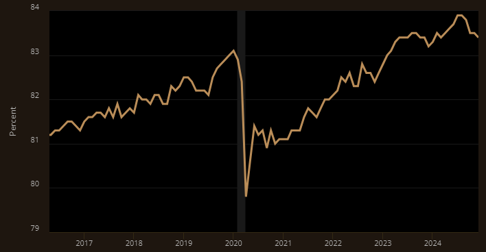 quantillion_eu's tweet photo. Prime-age labor force participation declined further in December, while the overall participation rate remained unchanged. 

#US #primeage #labor #force #participation #fredstlouisfedorg https://t.co/p1JRYAxe4u