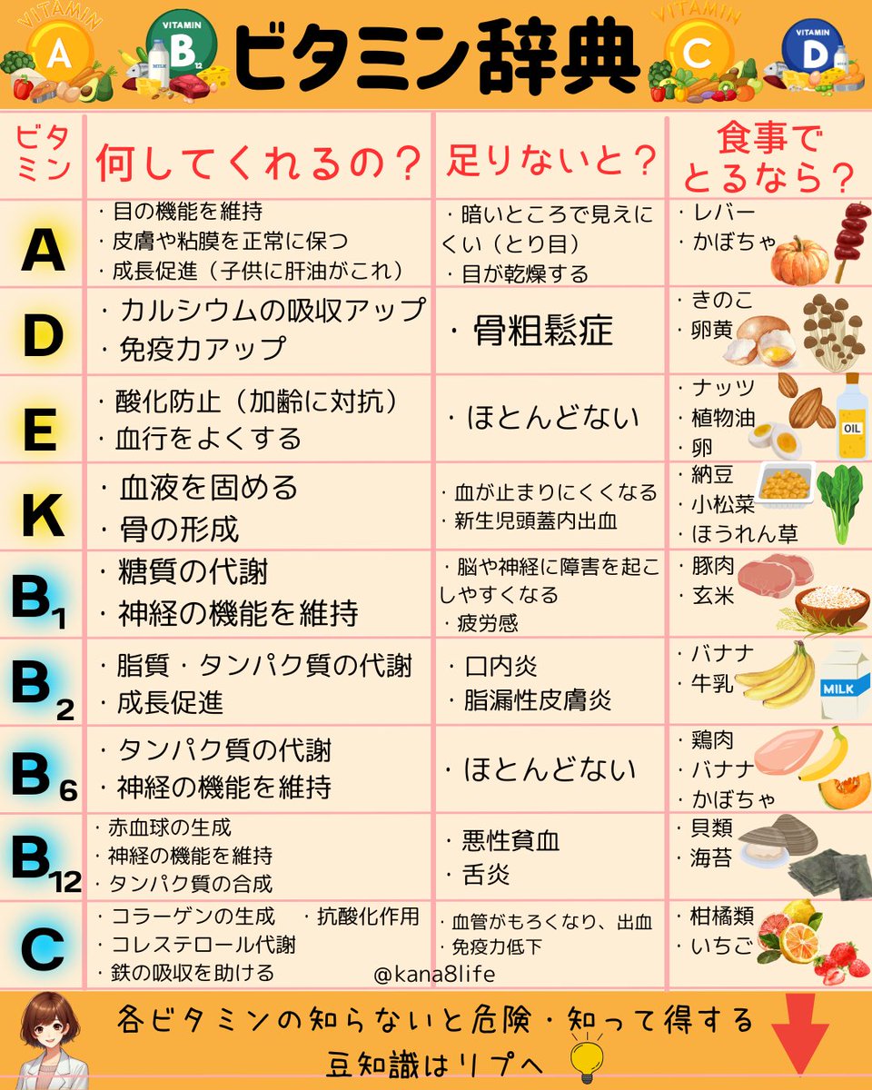 聞いて。『ビタミン』は毎日イキイキ、ぐったり疲労感ゼロの生活には欠かせません。9種類の働きものについてまとめました。知らないとキケン・知って得する豆知識もリプでチェックしてね⤵