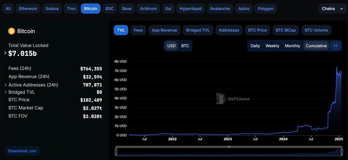 CryptoTradePros's tweet photo. قيمة الأموال المقفولة TVL ضمن بيتكوين تزداد 2000 % ضمن عام 2024 لتصبح في المرتبة الرابعة من حيث القيمة ضمن كامل البلوكتشين بقيمة 7 مليار دولار بعد الإيثيروم والسولانا و الترون
$btc #btc https://t.co/wYFuxYmasf