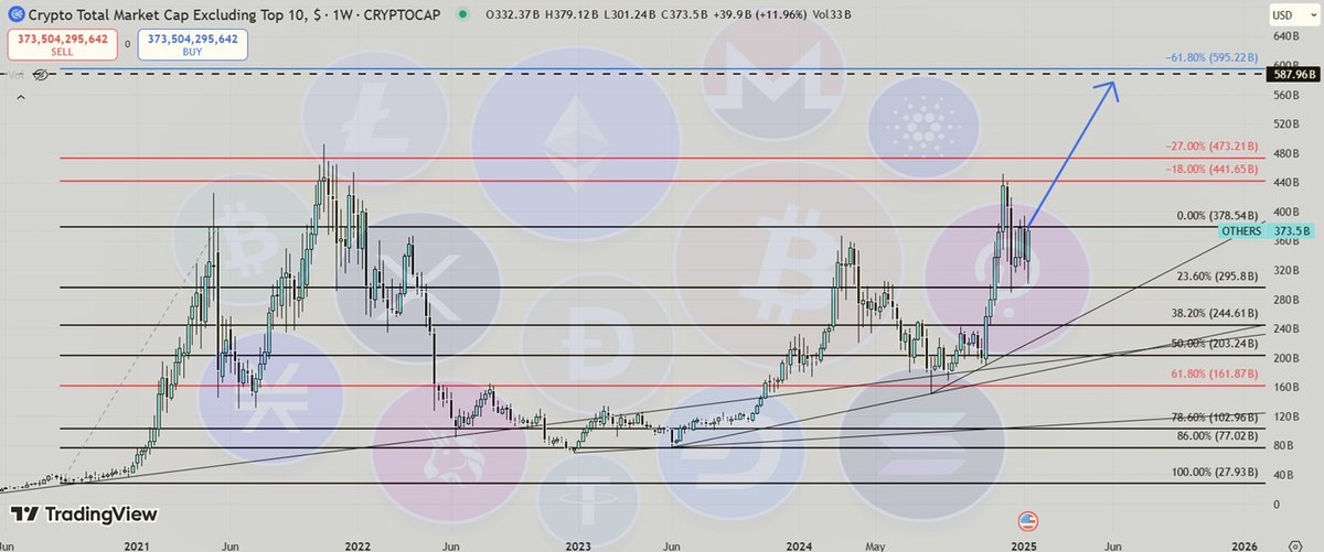 cryptoserik's tweet photo. #Altseason2025  #Altcoins 1W

When will we reach it? https://t.co/W8vphIdD5q