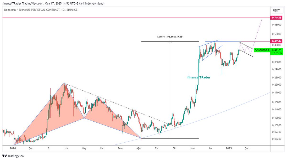 finansalTRader's tweet image. #DOGEUSD...Güncelleme
Fiyat grafik üzerinde çizdiğimiz dalga hareketlerini yapabilir.

Şayet 0,74 kırılımı gelirse o zaman önceki paylaştığımız grafikteki beklentiler geçerli hale gelecektir.

Geriye dönük bakacak olursanız biz 0,083'ten itibaren grafik analizlerle fiyatı takip