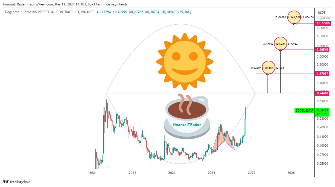 finansalTRader's tweet image. #DOGEUSD...Güncelleme
Fiyat grafik üzerinde çizdiğimiz dalga hareketlerini yapabilir.

Şayet 0,74 kırılımı gelirse o zaman önceki paylaştığımız grafikteki beklentiler geçerli hale gelecektir.

Geriye dönük bakacak olursanız biz 0,083'ten itibaren grafik analizlerle fiyatı takip