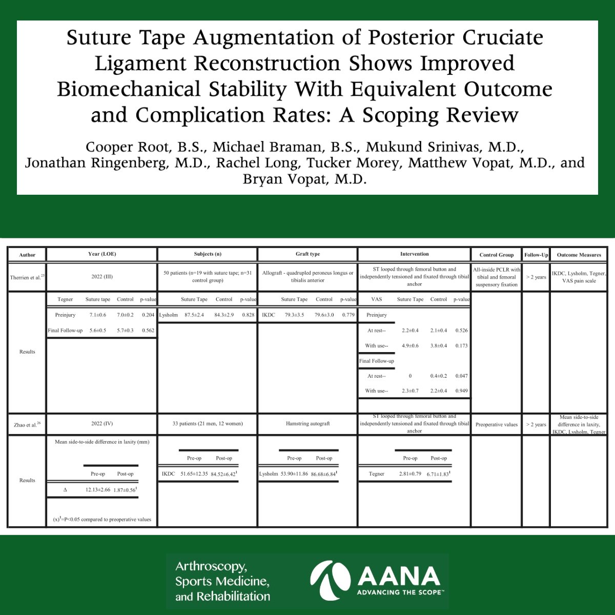 ArthroscopyJ's tweet photo. Root et al reported in this review improved or equivalent patient-reported outcome following PCL reconstruction with suture tape augmentation compared to standard PCL reconstruction with no difference in complication rate. #PCLReconstruction #SutureTape https://t.co/1OJUGcRu9v
