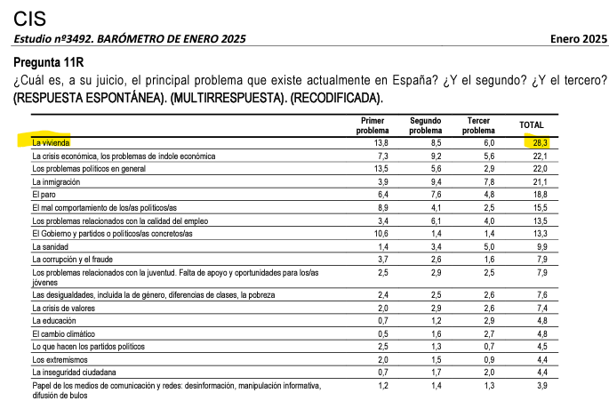 📢 La vivienda se mantiene como principal preocupación de los españoles, según el barómetro de Enero 2025 del <a href="/CIS_Institucion/">Centro de Investigaciones Sociológicas</a>.
