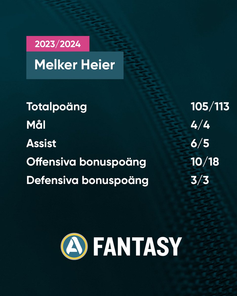 ⭐️ Melker Heier har två fina säsonger i ryggen. Fortsätter hans fina facit över 2025?

👉 Vad borde Heiers pris vara när årets Allsvenskan Fantasy släpps?