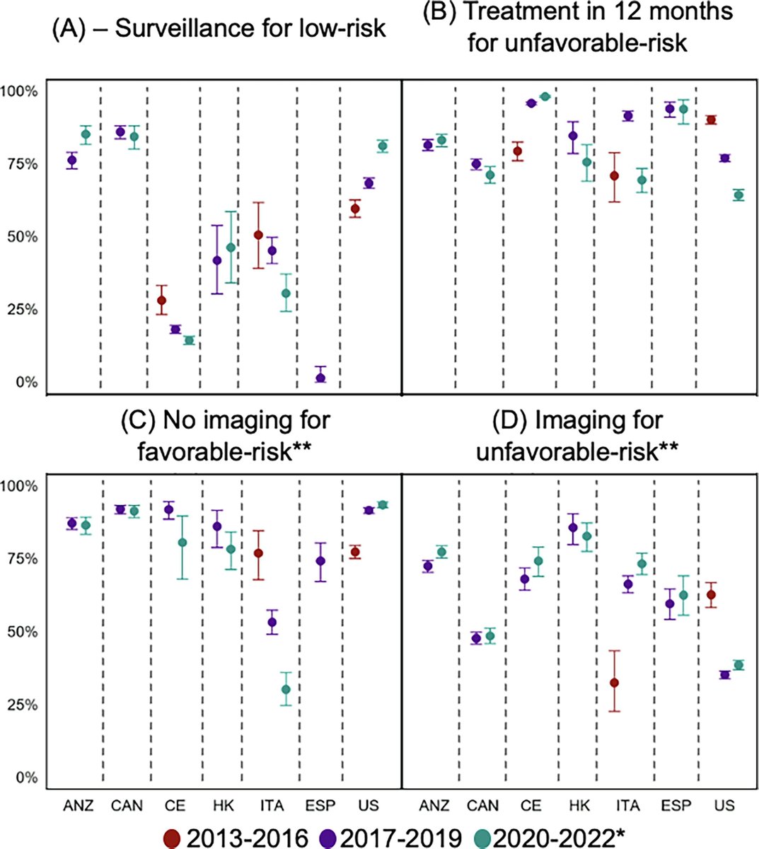European Urology Oncology (@eururoloncol) on Twitter photo International Variations in Adherence to Quality Metrics for Locoregional Prostate Cancer by <a href="/Adam_Weiner535/">Adam B. Weiner, MD</a> et al
buff.ly/3DbN6ex
#UroSoMe #MedTwitter #EUO #PCa #ProstateCancer International Variations in Adherence to Quality Metrics for Locoregional Prostate Cancer by <a href="/Adam_Weiner535/">Adam B. Weiner, MD</a> et al
buff.ly/3DbN6ex
#UroSoMe #MedTwitter #EUO #PCa #ProstateCancer