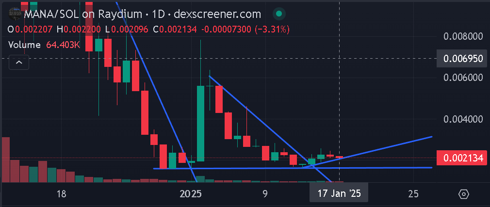 I've found an undiscovered gem. $MANA