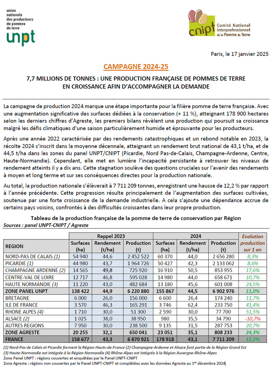 UNPT_FRANCE's tweet photo. 🇫🇷 7,7 MILLIONS DE TONNES DE POMMES DE TERRE DE CONSOMMATION PRODUITES EN 2024 🥔L'étude annuelle UNPT & @_CNIPT  révèle une hausse de +12,2% de la production nationale vs 2023, portée par un rendement dans la moyenne décennale de 43,1 t/ha. Un volume en progression pour répondre à une demande solide🍟, malgré une saison culturale très compliquée coté production 🧑‍🌾 Retrouvez notre communiqué commun ⏬