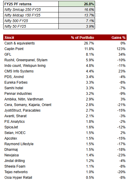 thinkreturns's tweet image. #StockMarketIndia is humbling. reflecting i think many buys in bull-market are regrets now. what a cliche. very humbling. sticking to process is key. will be much more disciplined. Had to sell #swsolar as results not in line. Enough time given. #stockmarketcrash 

D: not a reco