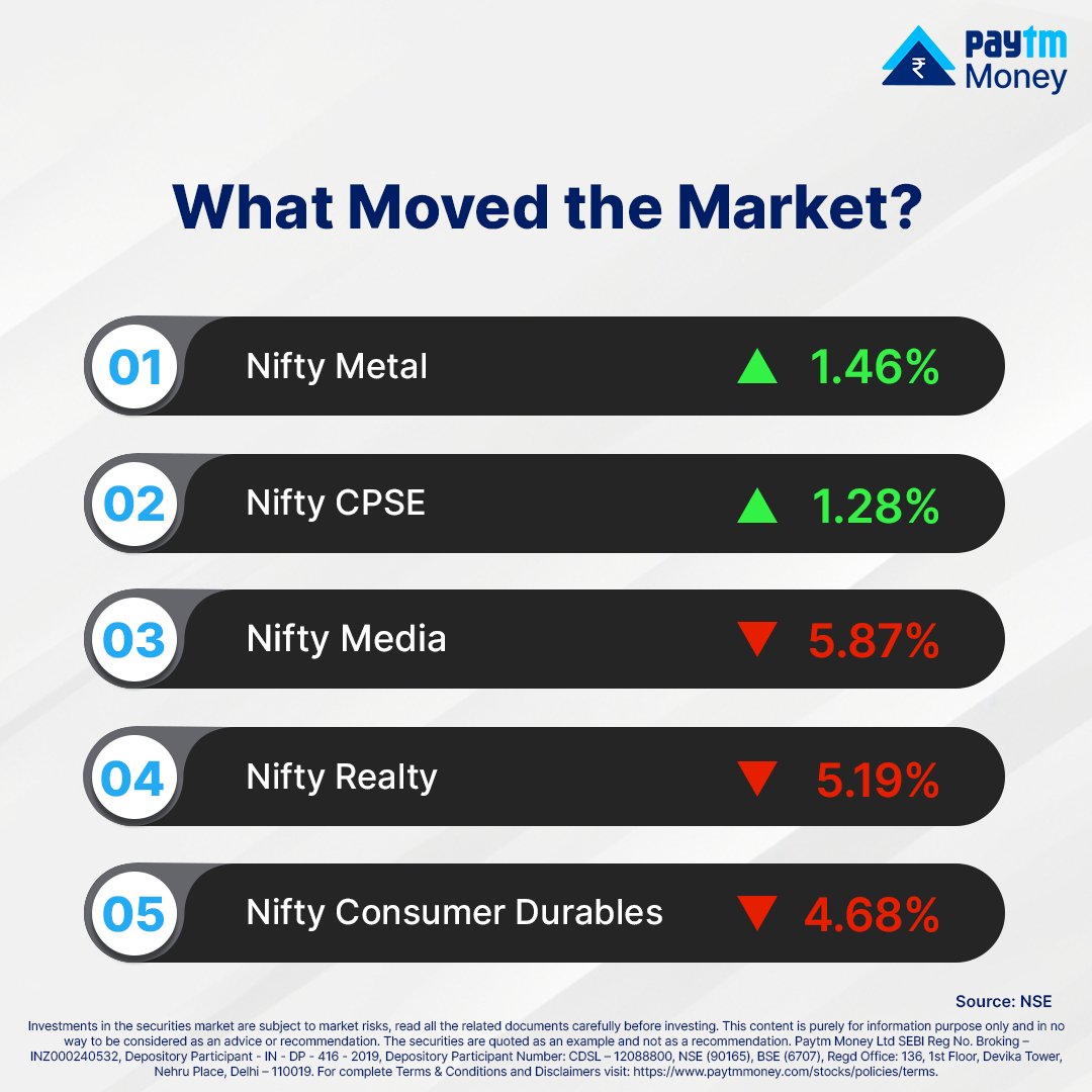 PaytmMoney's tweet photo. 🔍 What Moved the Market? Persistent FII outflows and cautious sentiment ahead of global events weighed on investor confidence. (3/8)
#MarketTrends #NiftyUpdates https://t.co/bC0PToobdd