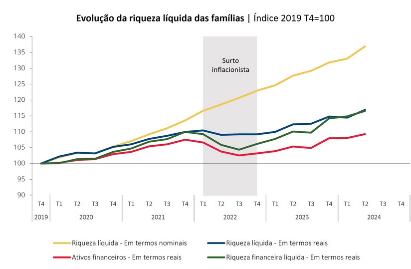 As famílias portuguesas estão 17% mais ricas do que há cinco anos atrás - já descontando a inflação 💪