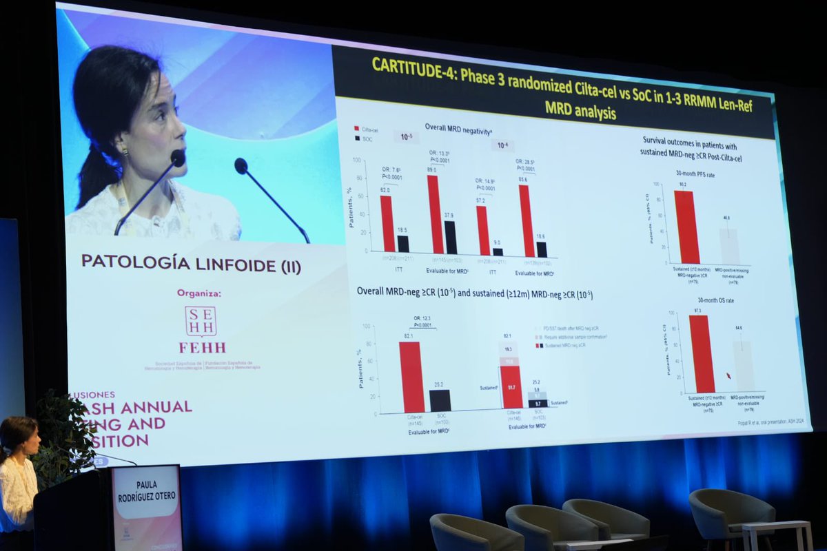 sehh_es's tweet image. 🚨#postASH_ES ➡️ Tras conocer lo más relevante del tratamiento en #1L, @paurotero, de @ClinicaNavarra, presenta las novedades en el tratamiento de #rescate en #MielomaMultiple .
🗣️”Cada vez vamos a ver más pacientes triples expuestos y los esquemas de tratamiento pueden quedarse