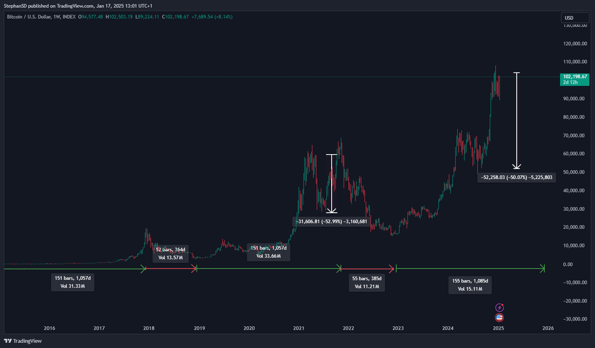 PA_journal's tweet photo. #Bitcoin could be in for some wild rides. With Trump back in the picture, many are betting on Bitcoin going up. But when everyone expects a rise, the opposite often happens. Those who claim to be experts at holiday gatherings might panic and sell when prices drop, causing a fast price fall. That's when the smart money steps in to buy.

Don't be surprised if Bitcoin dips to €50k-€73k. It has seen drops of 20% to 30%, or even 40-50% before (just look at the 2021 chart below).

I had my eye on $95.3k and $97k as key levels, and we hit them. Since December 17, prices have been falling, and just four days ago, everyone was in a panic. This is a perfect example of how quickly things can shift. Keep in mind, if this happens again and the price rebounds sharply, history might repeat itself. I'm not predicting it will, but it's happened before and likely will again. Bitcoin is at a pivotal moment right now (102k at 13:10 on 17/01/2025). Breaking through $102k could lead to a new all-time high soon.

Form your own strategy: don't buy when prices are green and don't sell when they're red. Keep a clear head, which means avoiding the hype and moonboy talks. Just a few days ago, there was panic, but around $88k-$90.5k was actually the best time to buy - you should have placed orders days or weeks ago at these levels. $BTC $ETH #ETH #Crypto