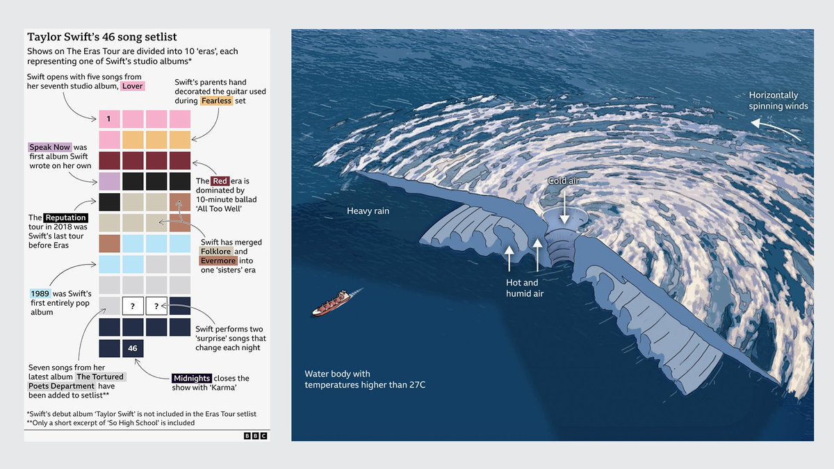 mark_bryson's tweet photo. 🚨 BBC News is hiring  Infographic Designers to transform complex information into compelling  infographics and visual stories that inform and engage our global audiences across platforms. Flexible, hybrid working (London) - apply by 2 Feb
https://t.co/8irUP3LEMK https://t.co/0OE2NkKm0t
