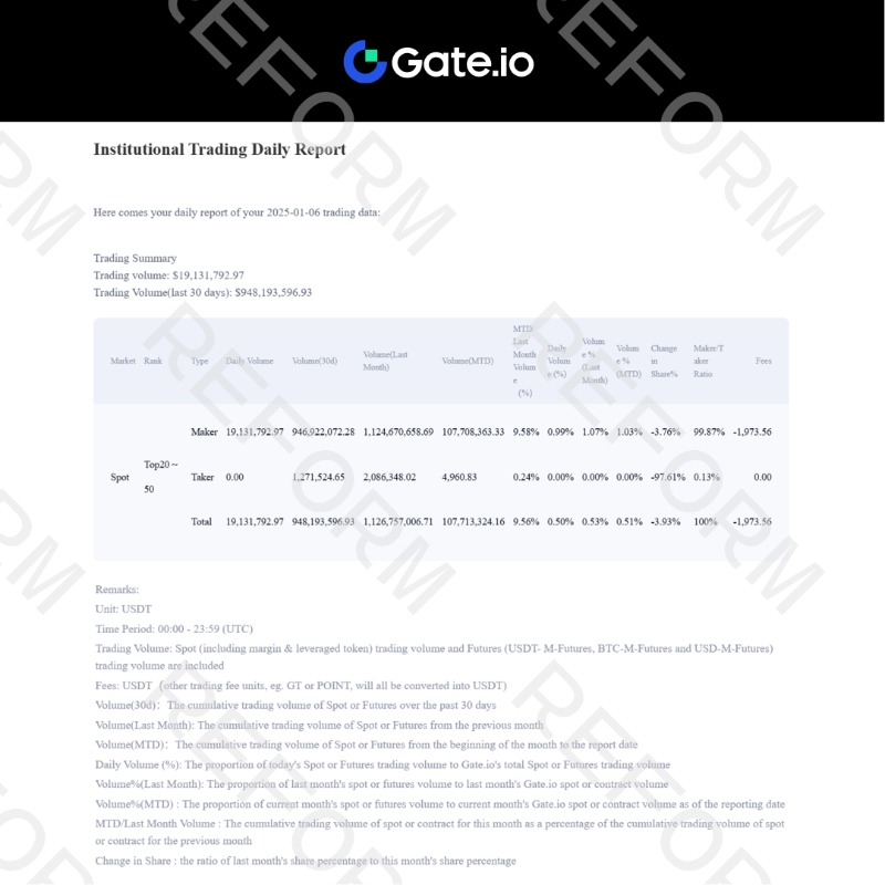 TradeRFRM's tweet photo. The latest Liquidity Provider Report from @gate_io has arrived!

Dive into the detailed stats from January 6-10.