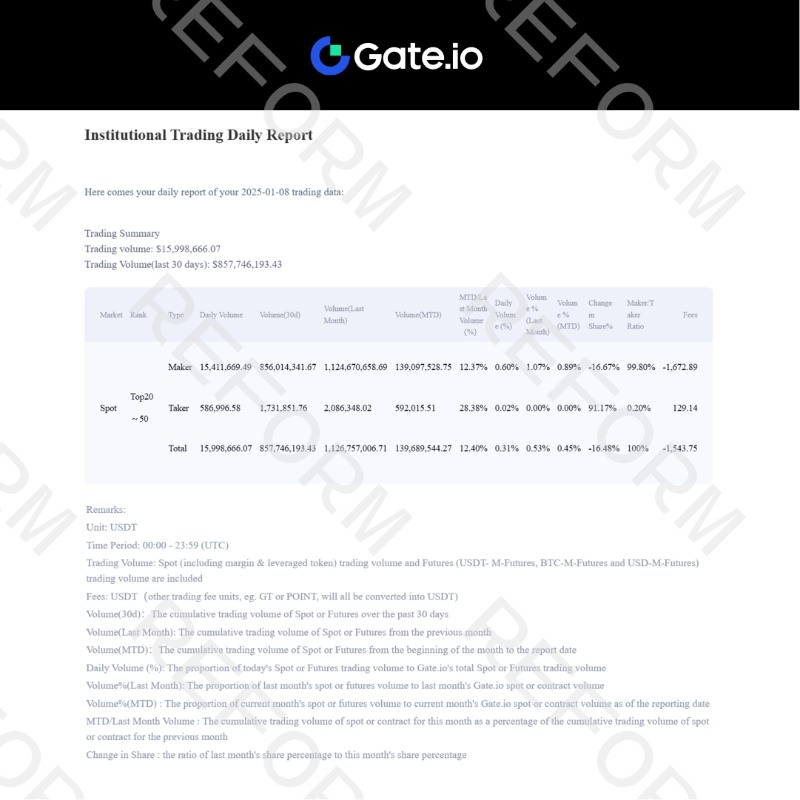 TradeRFRM's tweet photo. The latest Liquidity Provider Report from @gate_io has arrived!

Dive into the detailed stats from January 6-10.