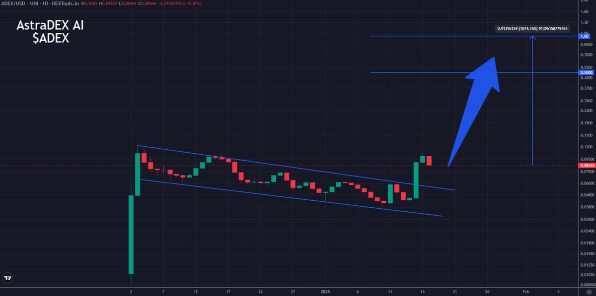 GordonGekko's tweet photo. $ADEX is a blue-chip in the making under $2M market cap with just $600K circulating! Massive roadmap + products dropping this year will send it flying! 🧨🔥

Big part of the @AstraLabs_Inc ecosystem 🤝

📊 CA: 0x5fd48ca1212a409ca1020ea43b49f7ec40010435 https://t.co/vZuCzYBUvv