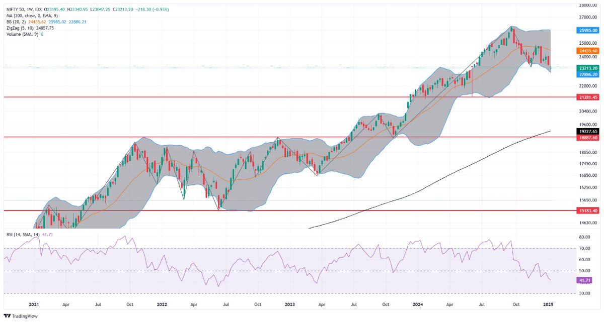 Ankurcool66's tweet photo. @microcp2mltibgr Invested 60%,Sitting with 40 % cash for the nifty 21280 levels in next 2 months to invest remain amount. https://t.co/qoxLWar9g2